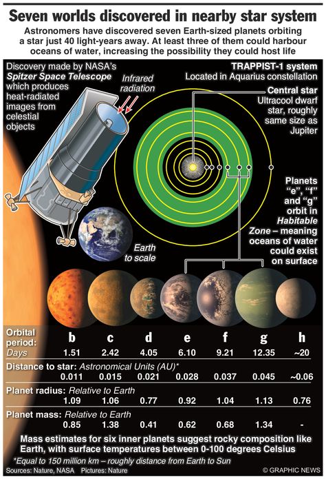 Seven-planet extrasolar system discovered – an annotated infographic – Engineering & Technology magazine Space Camera, Jupiter Planet, Spitzer Space Telescope, Aquarius Constellation, Hollow Earth, Astronomy Facts, Space Ship Concept Art, Matter Science, Space Facts