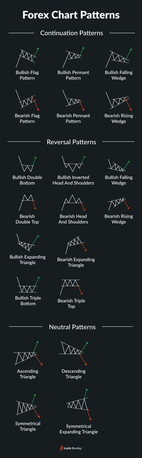 Continuation Chart Pattern, Treading Chart Pattern, Option Trading Chart Pattern, Forex Chart Patterns, Trading 101, Continuation Patterns, Reversal Patterns, Neutral Patterns, Chart Patterns Trading