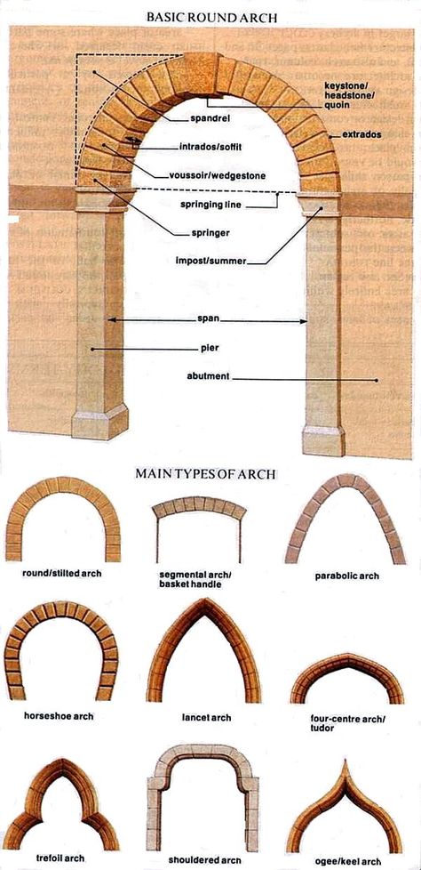 Rome Ancient Rome House, Types Of Arches, Rome Buildings, Rome Architecture, Cardboard Chair, Roblox Studio, Roman Aqueduct, Personal Investigation, Czech Art