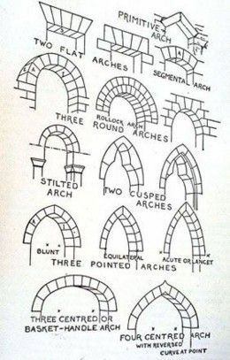 Rubber hose Doorway Arch, Arch Types, Roman Arch, Istoria Artei, Cat Tattoos, Tiny Tattoo, Architecture Drawing Art, Seni Cat Air, Lukisan Cat Air