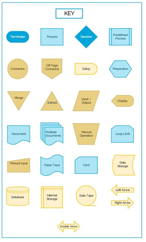 Flowchart Shapes, Process Flow Diagram, Tape Storage, Decision Tree, Process Flow, Text Tool, Flow Chart, Paper Tape, Data Storage