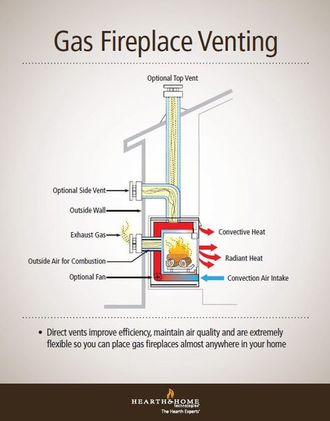 Vented Gas Fireplace Insert, Ontario Winter, Outdoor Fireplace Plans, Fireplace Vent, Fireplace Gas, Corner Gas Fireplace, Diy Outdoor Fireplace, Direct Vent Fireplace, Direct Vent Gas Fireplace