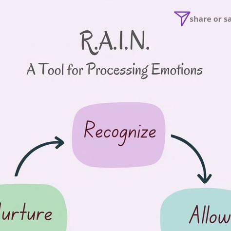 Katherine l The Boundary Therapist on Instagram: "RAIN is a 4-step mindfulness exercise that gives ‘on-the-spot’ aid for working with intense emotions. With RAIN we learn to notice our emotions with kindness and accept them as what they are. When we understand how emotions work, and that we are in fact experiencing emotions we can learn to calm down and reflect before we take action. #emotionalregulation #emotionalintelligence #mentalhealth #mentalhealthsupport #mindfulness #emotionalhealth #stressmanagement #therapistsofinstagram #anxiety #anxietysupport #anxietytips #selfregulation" Somatic Exercises, Intense Emotions, Mindfulness Exercises, Self Regulation, Mental Health Support, Emotional Regulation, Calm Down, Take Action, Emotional Intelligence