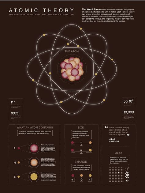 Atom infographic Physics And Chemistry Aesthetic, Chemistry Infographic Design, Atom Aesthetic, Atoms Aesthetic, Nuclear Physics Aesthetic, Atom Wallpaper, Physics Infographic, Atom Art, Chemistry Atoms