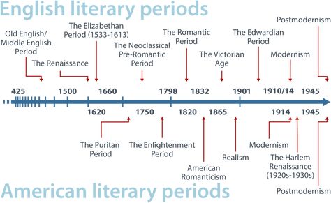 History Of English Literature Chart, Net Exam Preparation, English Literature Degree, History Of English Literature, Literary Writing, English Literature Notes, Literature Lessons, Teaching Literature, Teaching Poetry