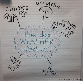 K-3 Connection: Weather Unit (with a FREEBIE) Weather Lesson Plans 2nd Grade, Weather Anchor Chart, Weather Unit Preschool, Weather Unit Kindergarten, Weather Kindergarten Activities, Anchor Chart Kindergarten, Weather Preschool, Weather Kindergarten, Weather Unit Study