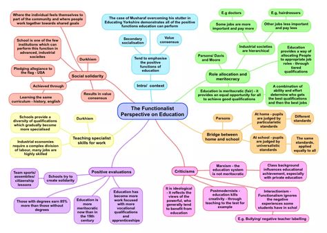 The Functionalist Perspective on Education – ReviseSociology Sociology Revision, Sociology A Level, Sociology Topics, Sociology Theory, Revision Ideas, Sociology Major, Psychology A Level, College Things, Psychology Notes