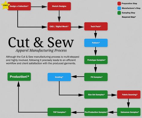 Cut and Sew Services | Manufacturer and Contractor | Stylus Apparel Garment Making Process, Clothes Manufacturing Factory, Garment Factory Design, Garments Business, Process Flow Chart, Product Manufacturing, Clothing Manufacturing, Product Development Process, Process Flow