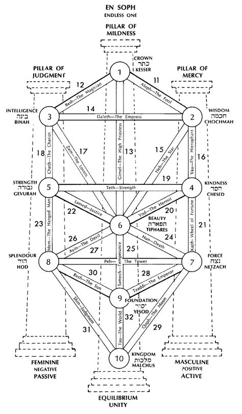 Tarot High Priestess, Eight Of Wands, Sacred Geometry Patterns, Occult Science, Sacred Geometry Symbols, Major Arcana Cards, High Priestess, Geometry Pattern, Christian School