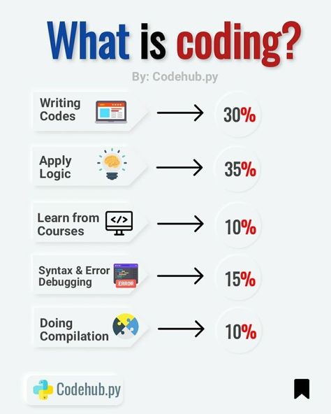 Coding Lessons, Basic Computer Programming, Computer Science Programming, Web Development Programming, Data Science Learning, Learn Computer Science, Coding Tutorials, Programing Knowledge, Computer Learning