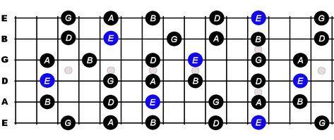 This post will show the E minor pentatonic scale for guitar. Free easy guitar scale learning guide and scale diagram. 5 notes of E minor pentatonic. Minor Scale Guitar, Pentatonic Scale Guitar, Guitar Scales Charts, Guitar Scale, Guitar Chords And Scales, Guitar Theory, Minor Scale, Guitar Exercises, Music Theory Guitar