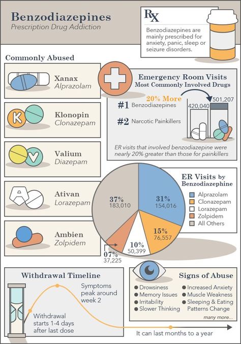 Forming a benzodiazepine addiction can happen even under a doctor’s care and prescription, thus making consumption even more delicate. Learn more here. Psychiatric Nurse Practitioner, Nursing School Essential, Psychiatric Medications, Nurse Study Notes, Nursing Mnemonics, Nursing Student Tips, Mental Health Nursing, Pharmacology Nursing, Nursing School Survival