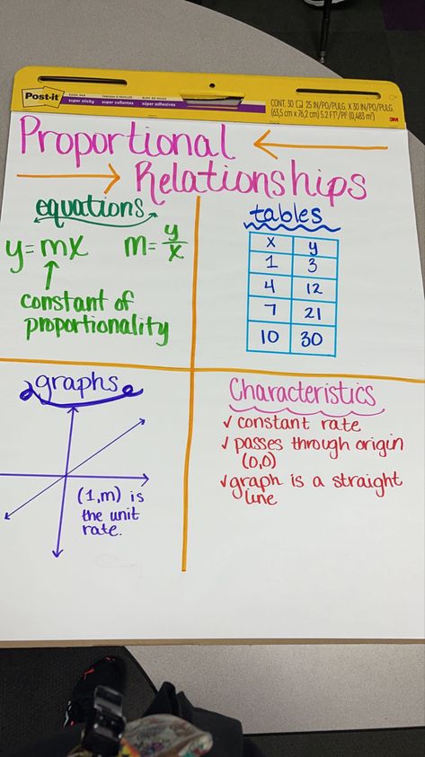 Percent Proportion Anchor Chart, Constant Of Proportionality Anchor Chart, Proportional Relationships, Classroom Hacks, Math Anchor Charts, 7th Grade Math, Anchor Chart, 7th Grade, Math Ideas