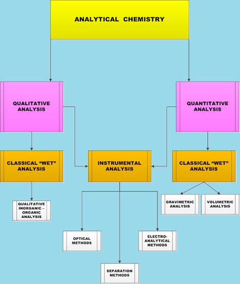 Chemistry Net: Analytical Chemistry Analytical Chemistry, Environmental Chemistry, Gas Chromatography, Chemistry Education, Study Corner, Mass Spectrometry, Chemistry Notes, Chemistry Lessons, Chemistry Experiments