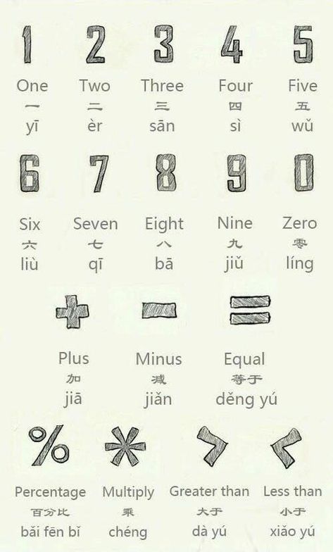 Mandarin Alphabet, Numbers In Chinese, Chinese Alphabet Letters, Chinese Language Writing, Mandarin Chinese Languages, Chinese Alphabet, Learn Chinese Characters, Bahasa China, Mandarin Lessons