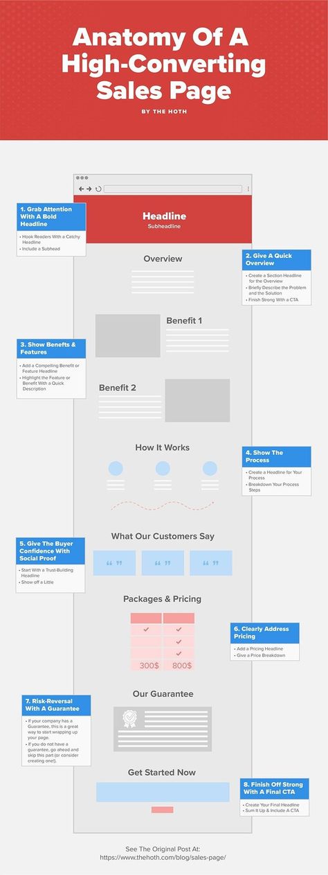 Sales Page Conversion Sales Copy Template, Website Copywriting Template, Landing Page Copywriting, Sales Funnel Template Design, Skincare Copywriting, Sales Page Design Inspiration, Copywriting Infographic, Copywriting Template, Copywriting Prompts