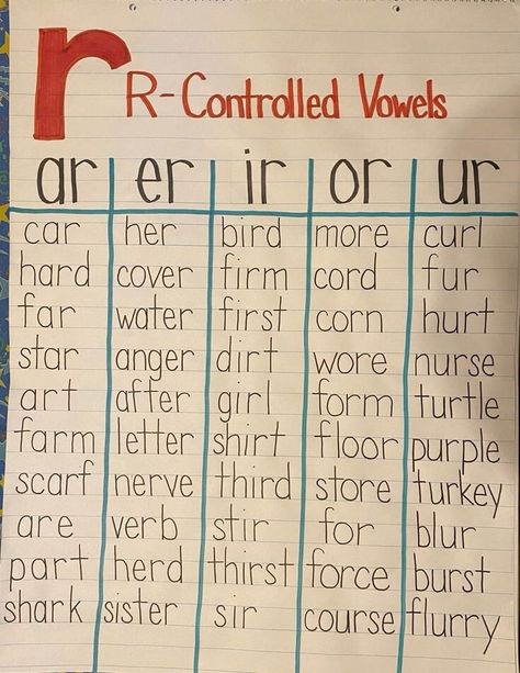 24"x32" laminated anchor chart Please allow 7 days for handling and 5-7 days for shipping. Vowels Anchor Chart, Blending Phonics, Vowel Anchor Chart, R Controlled Vowels, Decoding Strategies, Panda Face, Phonics Rules, Classroom Anchor Charts, Reading For Beginners