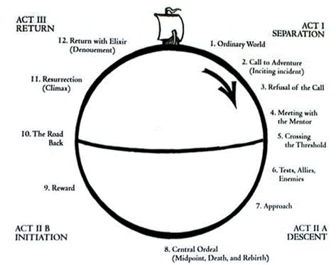 Character Arc Author Tips, Better Man, Art Of Manliness, Character Arc, Joseph Campbell, Writer's Workshop, Story Structure, Professional Writing, Writing Characters