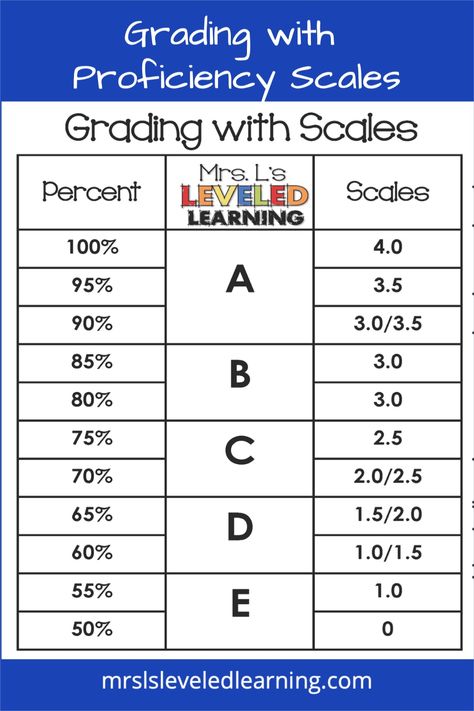 The first thing I noticed about this percentage assignment is that it isn’t proportional, and that feels a little awkward; but the percentages were chosen based on the intended meaning of each scale. For instance, a student who achieves a 4.0 has gone above and beyond the grade level standard and deserves an A+. Proficiency Scales, Standards Based Grading, Grading Scale, Writing Assessment, School Attendance, Classroom Teacher, Preschool Art Activities, Learning Goals, Formative Assessment