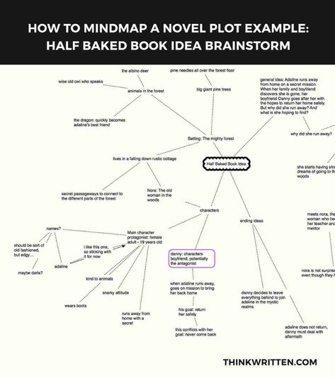 How to Mind Map a Novel Plot Story Skeleton, How To Mind Map, Novel Plotting, Story Map Template, Idea Prompts, Skeleton Book, Plot Map, Plotting A Novel, Book Report Template