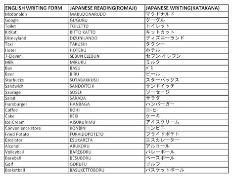 Katakana Words, Learn Katakana, Studying Japanese, Basic Japanese, Song Night, Learn Language, Materi Bahasa Jepang, Basic Japanese Words, Base Words