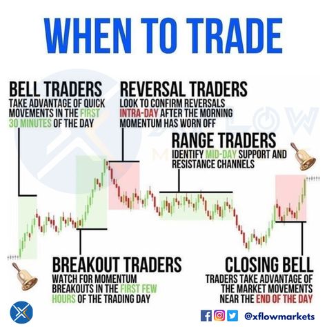 Some tips on when to trade coming right up! 😎 . . . 💲Follow @xflowmarkets for more #tradingtips ! 🧠 💲Make sure to Save, Share, Comment, and Like! 🆓 💲Checkout the link in our bio! 💭 💲DM us for any queries! 🤔 . . . #forexinvestor #technicalanalysis #investment #moneyteam #tradingmotivation #forex #cryptocurrency #euro #dogecoin #learntrading Trading Strategy Stock Market, Forex Trading Quotes, Bollinger Bands, Stock Chart Patterns, Online Stock Trading, Forex Trading Training, Stock Trading Strategies, Trade Finance, Money Strategy