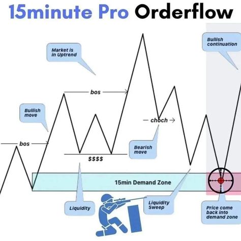 Liquidity Sweep, Nse Stocks, Ict Trading, Good Boy Quotes, Chart Patterns Trading, Gold Trading, Trading Market, Forex Trading Quotes, Forex Trading Strategies Videos