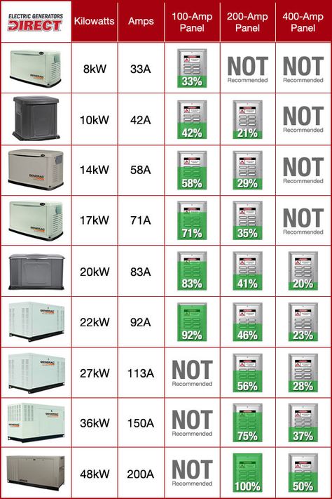 Backup generator comparison chart Backup Generator Home, Generac Generator Home, Home Backup Generator, Electrical Ideas, Home Generator, Emergency Generator, Whole House Generators, Backup Generator, Diy Generator