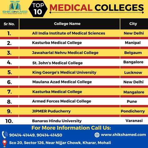 Top 10 Medical Colleges in India For More Information: - Contact with Shikshamed 90414-41450, 90414-41449 Or visit us at: - www.shikshamed.com #shikshamed #neetpg2023 #NEET #neetug2023 #neetug2023 #RegistrationOpen #careerguidance #neetexam #exams #CBSESchool #CBSE #neetaspirants #neetpreparation #doctors#BDS #bams #bhmsstudents #bvsc #CBSEExams #medical#medicalstudent #freecounseling #bestcollege #bestcollegeinindia #mbbs #MD#MS #medicalcollege #medicalcounselling #neet2023 #bvsc Medical College India Aesthetic, Banaras Hindu University, Neet Exam, College Names, India School, City College, Best Friends Whenever, Career Guidance, Med Student