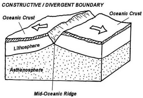 Divergent Plate Boundary Coloring Page Divergent Plate Boundary, Divergent Boundary, Learn Car Driving, Science Printables, Plate Boundaries, Rock Cycle, Plate Tectonics, Fair Projects, Car Driving