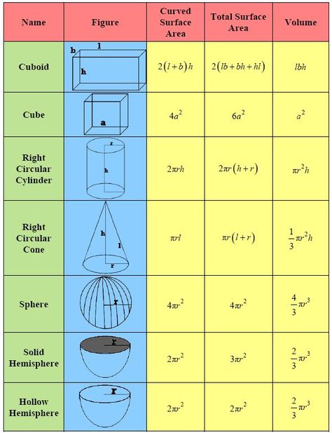 Volume - Ms. Roy's Grade 7 Math Maths Surface Area And Volume, Class 9 Tips, 9 Grade Tips, Grade 9 Math Notes, Surface Area And Volume Formulas, Grade 9 Math, Black Ballons, Class 9 Notes, Grade 7 Math