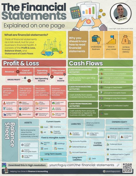 #FinanceMaster on LinkedIn: The Financial Statements...explained on ONE page (by Josh Aharonoff, CPA)… Learn Accounting, Accounting Education, Online Stock Trading, Startup Marketing, Finance Jobs, Personal Finance Budget, Financial Analysis, Finance Investing, Accounting And Finance