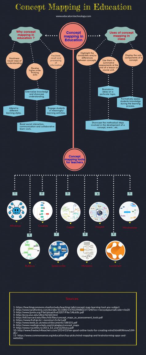 A Handy Visual On Concept Mapping in Education Concept Map Ideas Creative, Concept Map Ideas, Concept Mapping, Concept Maps, Mind Map Design, Note Taking Tips, Teaching Secondary, Infographic Map, Information Literacy