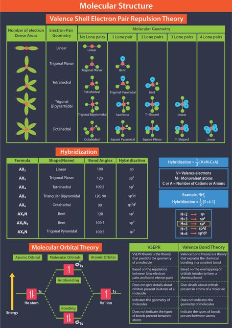 Valence Bond Theory: Need, Postulates, Limitations, Examples and Videos Chemistry Book Pdf, Vsepr Theory, Organic Chemistry Reactions, Biochemistry Notes, Molecular Geometry, Organic Chemistry Study, Element Chemistry, Nothing Is Perfect, Chemistry Study Guide