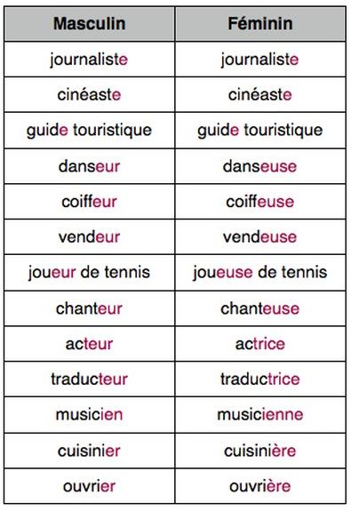 French Body Parts, French Language Learning Kids, Useful French Phrases, Learn French Beginner, French Basics, French Flashcards, Basic French Words, French For Beginners, French Worksheets