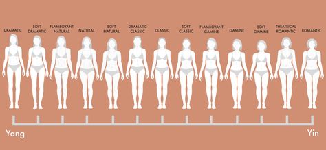 Dramatic Natural Classic, Kibbe Body Types, Soft Classic Kibbe, Personal Style Types, Facial Bones, Angular Face, Petite Body Types, Flamboyant Natural, Soft Gamine