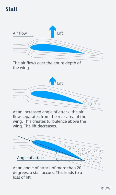 Fighter Planes Art, Aeronautical Engineering, Pilot Career, Aviation Engineering, Aviation Education, Physics Concepts, Engineering Notes, Aviation Training, Angle Of Attack