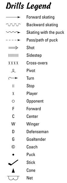 Look to this Cheat Sheet for a helpful checklist of some of your duties as a coach, as well as a drills legend illustrating the most common drills you will be using during your coaching sessions. #MyHockeyNation #CoachingTips #IceHockey #NHL #AHL Field Hockey Tips For Beginners, Field Hockey Tips, Hockey Promposal, How To Play Hockey, Hockey Drills For Kids, Ice Hockey Drills, Beginner Field Hockey Drills, Hockey Rules For Dummies, Field Hockey Goalie Drills