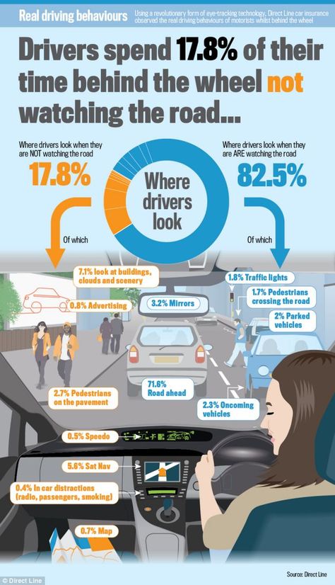 The study found that 17.8% of drivers are not looking at the road when they drive Road Safety Quotes, Driving Confidence, Distracted Driving Awareness, Road Safety Tips, Road Safety Poster, Learn Car Driving, Driving Basics, Safe Driving Tips, Driving Theory