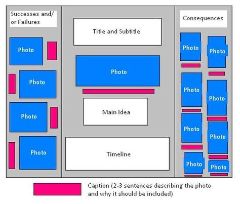 Here is a suggested layout. Yours does not have to be exactly like this, be creative! But make sure all requirements are included. History Fair Boards, Project Board Ideas, History Fair Projects, Ib Classroom, National History Day, Board Layout, Timeline Project, Social Studies Projects, Photo Timeline