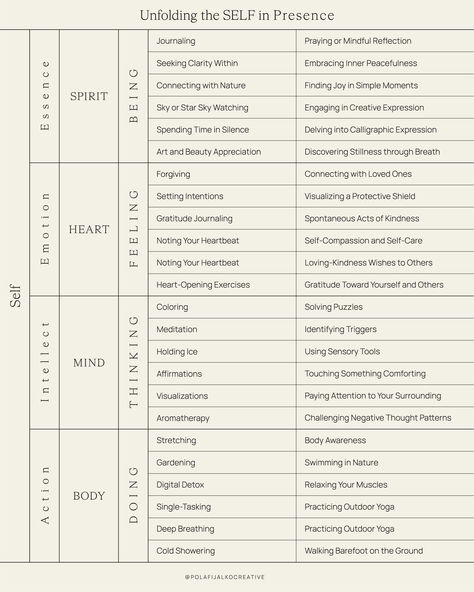 4 areas of self (SPIRIT - Essence, Being; HEART - Emotion, Feeling; MIND - Intellect, Thinking; Body - Action, Doing) with gentle ways for staying present and grounding yourself. #presentmoment #selfdiscovery #soulpurpose #mindfulness Quotes About Grounding Yourself, Mercury Scorpio, Grounding Yourself, Staying Present, Body Action, Self Actualization, Life Map, Life Management, Writing Therapy