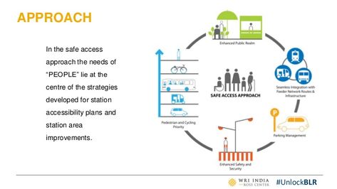 Unlock Bengaluru 2017: Co-creating Walkable Cities Walkability Analysis, Walkability Urban Design, Infographic Icons, Walkable Cities, Urban Project, Architecture Thesis, Urban Ideas, Powerpoint Background Templates, Urban Design Diagram