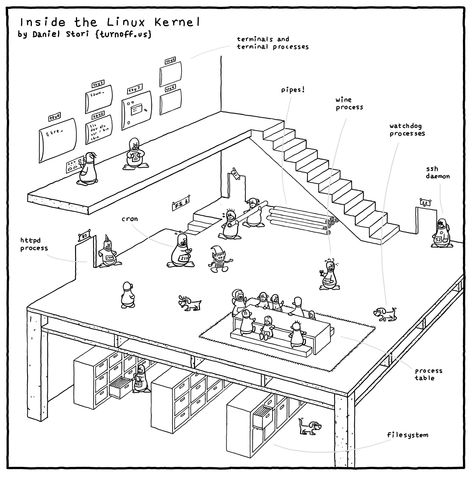 Take a profound journey into the Linux Kernel and uncover the intricate mechanisms that drive this open-source masterpiece. Explore the inner workings, from process management to hardware interactions, gaining profound insights into the core of the Linux OS. Unravel the mysteries behind one of the most versatile operating systems in the world. Linux Kernel, System Architecture, Filing System, Operating System, Software Development, Web Development, App Design, Programming, Linux