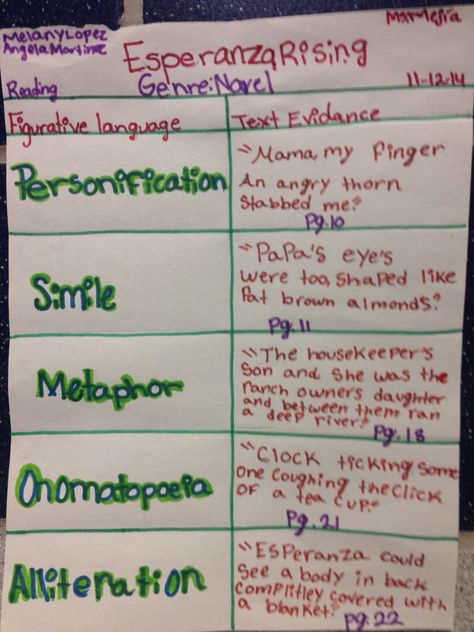 Novel: Esperanza Rising  Skill: Figurative language and text evidence Esperanza Rising, Figurative Language Worksheet, 5th Grade Ela, 4th Grade Ela, Reading Anchor Charts, Spanish Teaching Resources, Teacher Boards, Text Evidence, 5th Grade Reading