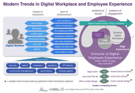 Creating the Modern Digital Workplace and Employee Experience | Constellation Research Inc. Analytics Design, Workplace Training, Business Strategy Management, Employee Experience, Class Organization, Intelligent Technology, Leadership Management, Employee Engagement, Customer Engagement