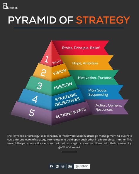 The Pyramid of Strategy is a framework that helps organizations structure their strategic planning by breaking down goals and actions into manageable layers.

#PyramidOfStrategy #StrategicSuccess #LayeredPlanning #StrategicClarity #VisionToAction #StrategicLayers #GoalAlignment #graphics design #stallaid Pyramid Of Strategy, Conceptual Framework, Graphic Design Collection, Strategic Planning, Design Collection, Organization Help, Graphics Design, Pyramid, How To Plan