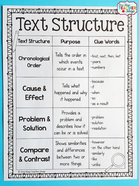 Upper Elementary Snapshots: Tips for Teaching Text Structure with Non-Fiction Teaching Text Structure, Text Structure Anchor Chart, Text Structure Worksheets, Informational Text Structures, Nonfiction Text Structure, Struktur Teks, Text Structures, 5th Grade Worksheets, Worksheets For Grade 3