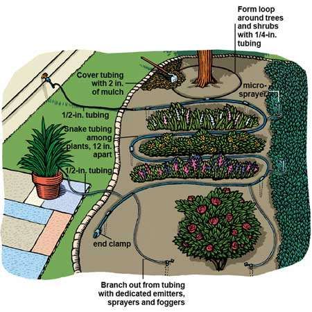 Install drip irrigation this year for healthy plants and water savings! Click through for DIY from Instructables Irrigation Diy, Drip Irrigation Diy, Automatic Watering System, Soaker Hose, Drip System, Watering System, Drip Irrigation System, Rainwater Harvesting, Rain Water Collection