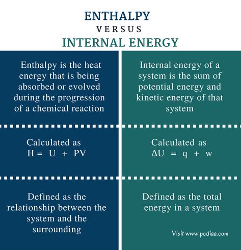 Enthalpy Chemistry, Energy Definition, Exothermic Reaction, Organic Chemistry Study, General Chemistry, Chemistry Study Guide, 11th Chemistry, Chemistry Basics, Internal Energy