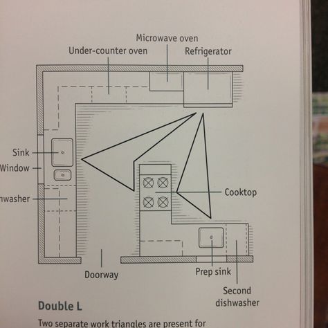 Double L shaped kitchen Double L Shaped Kitchen, L Shaped Room Kitchen, Double L Kitchen Layout, Double Wall Oven Layout L Shaped, L Shaped Kitchen Ends With Sliding Glass Door, Kitchen Triangle Layout L Shape, Kichen Cabinate Design L Shape, U Shaped Kitchen Drawing, Gallery Kitchen Layout